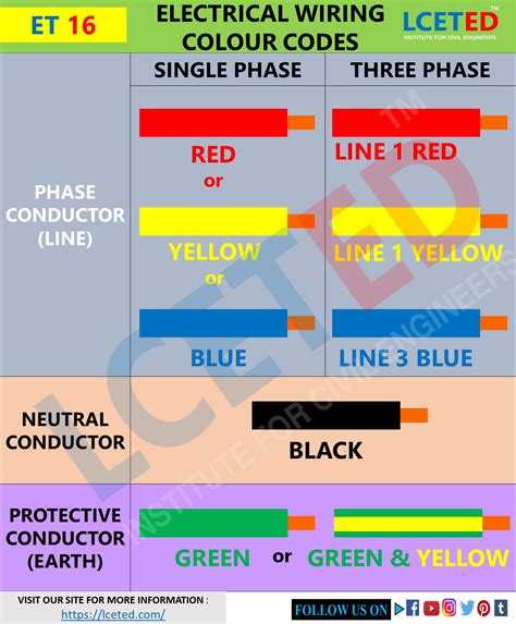 current colour code