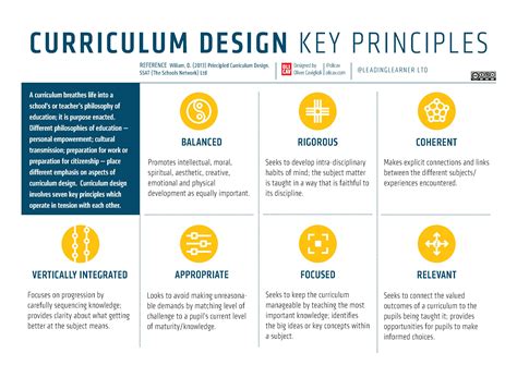 curriculum content examples