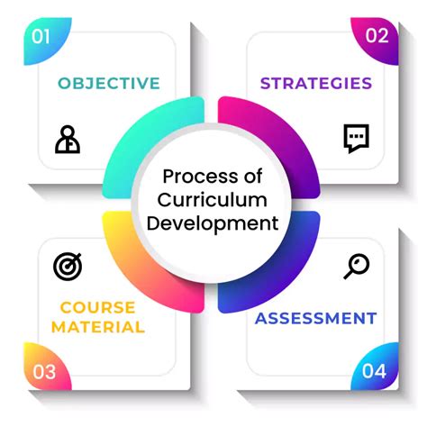 curriculum development examples