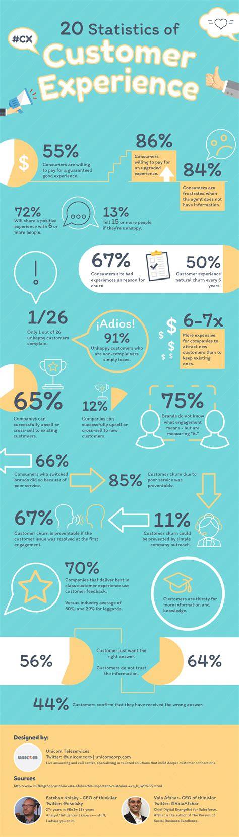 customer experience statistics