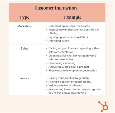 customer interaction examples