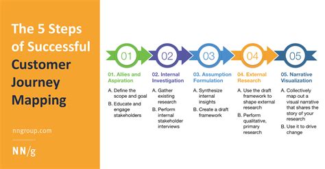customer journey mapping process