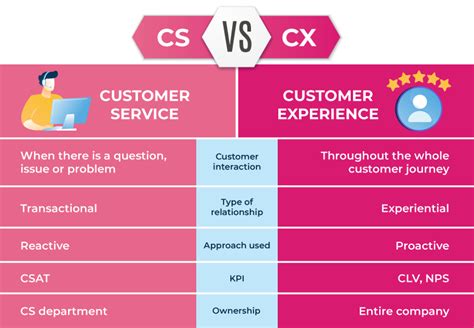Perbedaan CX dan Customer Service