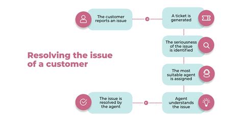 customer service workflow examples