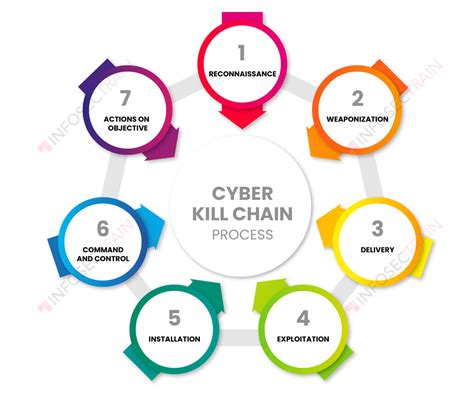 Cyber Kill Chain Walkthrough