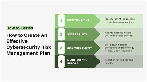 cyber risk management strategy example