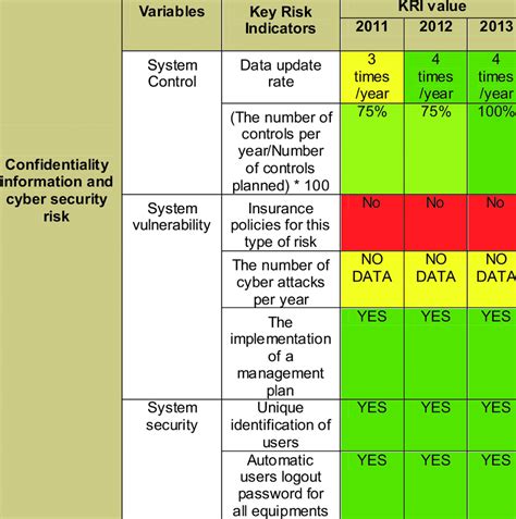 cyber security key performance indicators examples