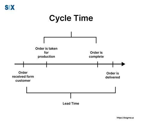 cycle time definition