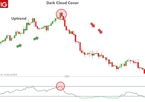dark cloud cover pattern example