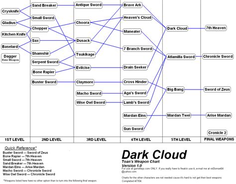 Dark Cloud Toan Weapon Chart