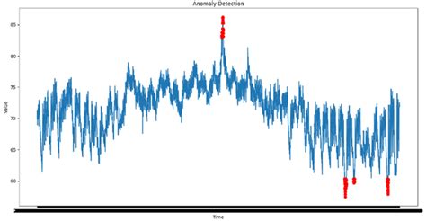 data anomaly graph