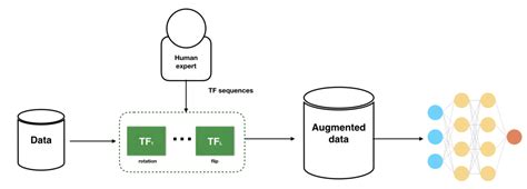 data augmentation in machine learning example