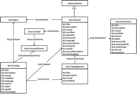 Data Catalog Vocabulary Dcat