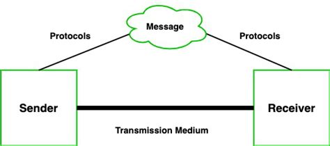 data communication examples in real life