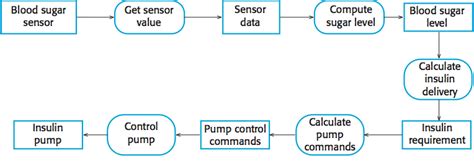 data driven model in software engineering example
