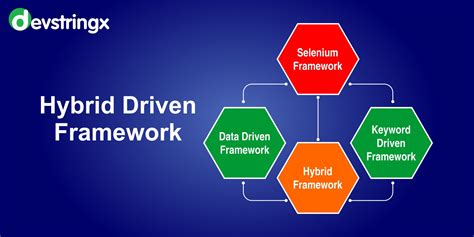 data driven vs keyword driven vs hybrid framework