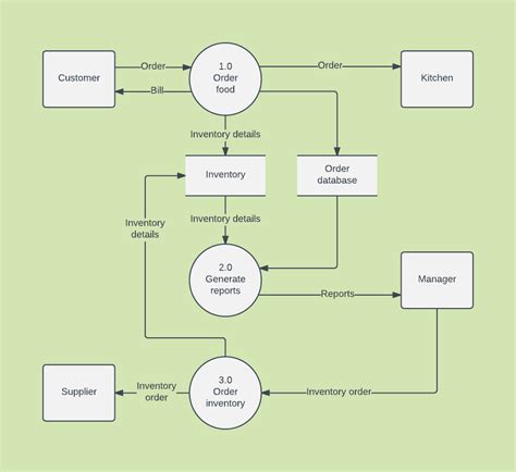 data flow diagram definition in simple words