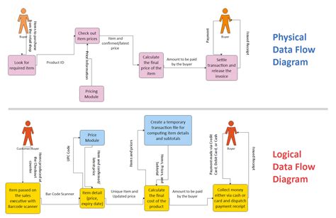 data flow diagram drawer