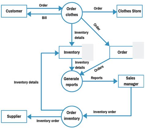 data flow diagram example