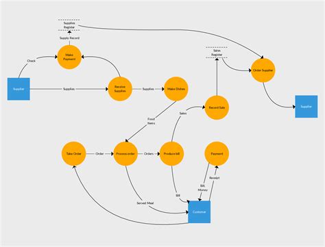 data flow diagram example for inventory system