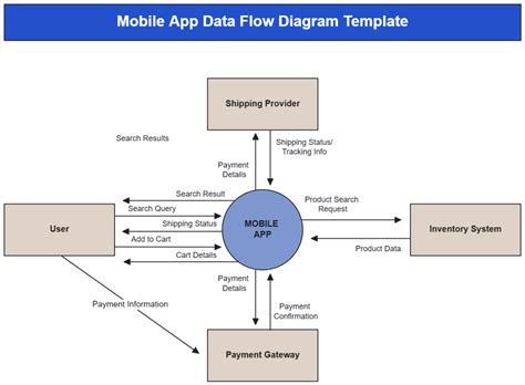 data flow diagram example for mobile application