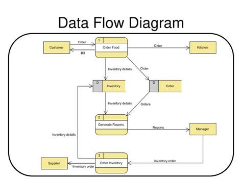 data flow diagram example level 0