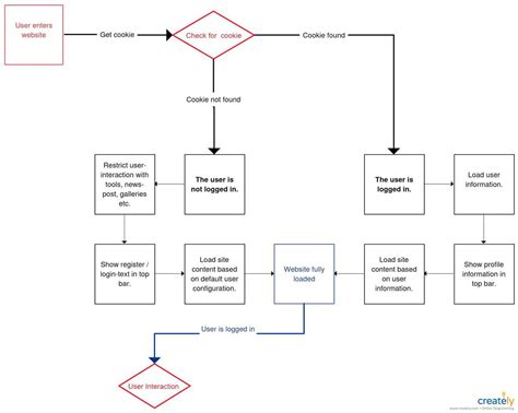 data flow diagram example pdf