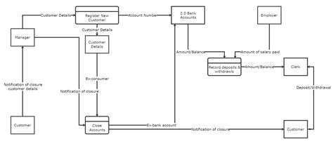 data flow diagram example visio
