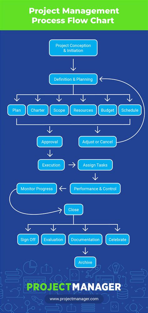 data flow diagram in project management