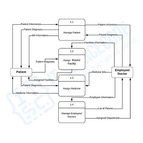 data flow diagram in software engineering for hospital management system