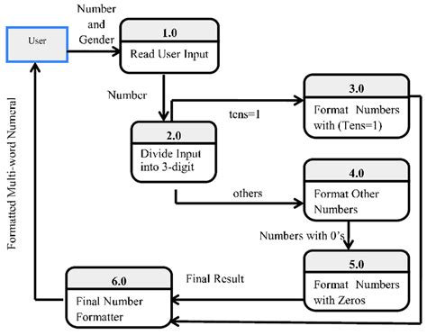 data flow diagram level 0 1 2 example
