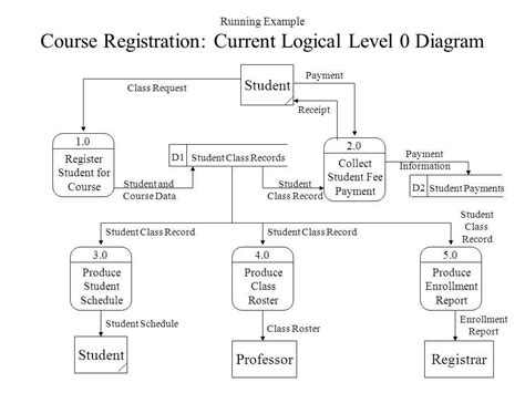 data flow diagram level 0 1 2 examples with solutions