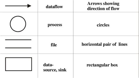 data flow diagram rules