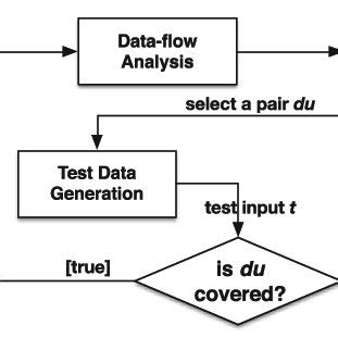 data flow testing criteria