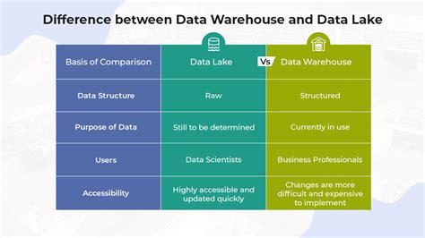 data lake vs data warehouse vs data factory