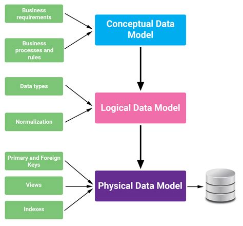data model and database design interview questions
