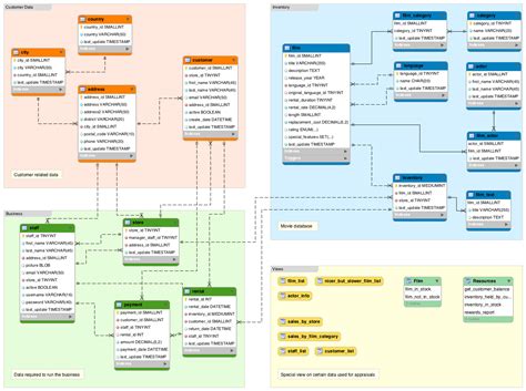 data model and database schema