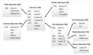 data modeling dimension types