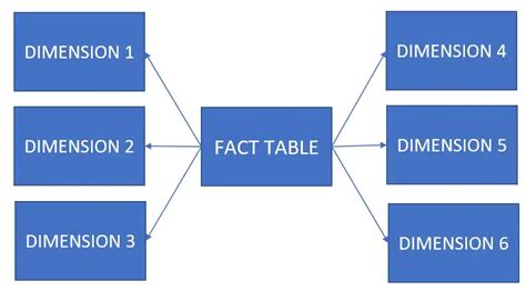 data modeling facts and dimensions