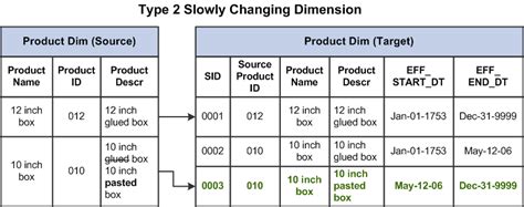 data modeling slowly changing dimensions