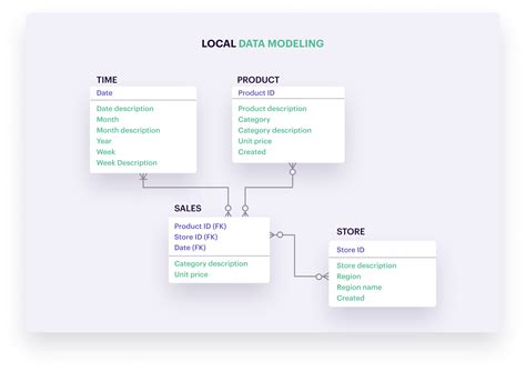 data modelling examples in real world