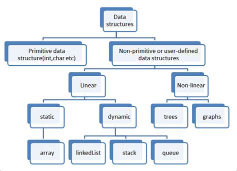 data structure programs in c++ with output pdf
