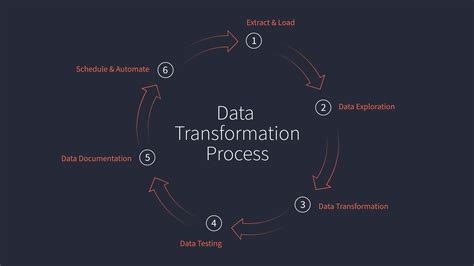 Data to Information Process