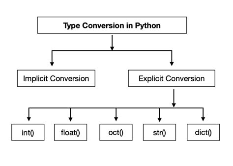 data type conversion function in python program