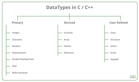 data type definition in c with example