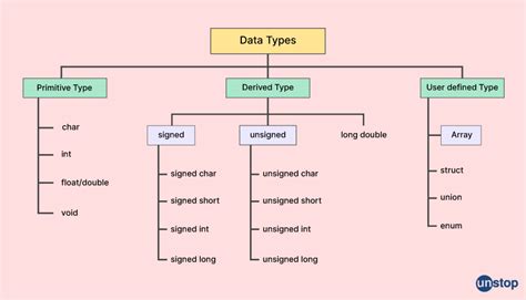 data type in c simple definition