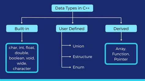 data type simple program in c++