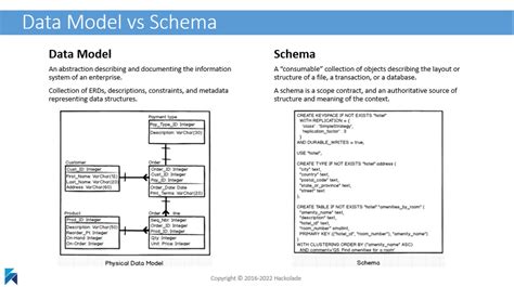 database design vs data modeling