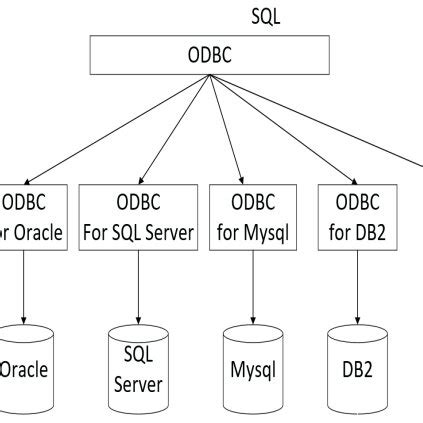 Database driver communication