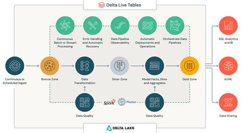 Databricks Delta Live Tables Unity Catalog